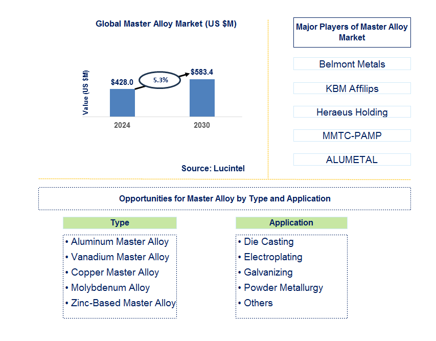 Master Alloy Trends and Forecast